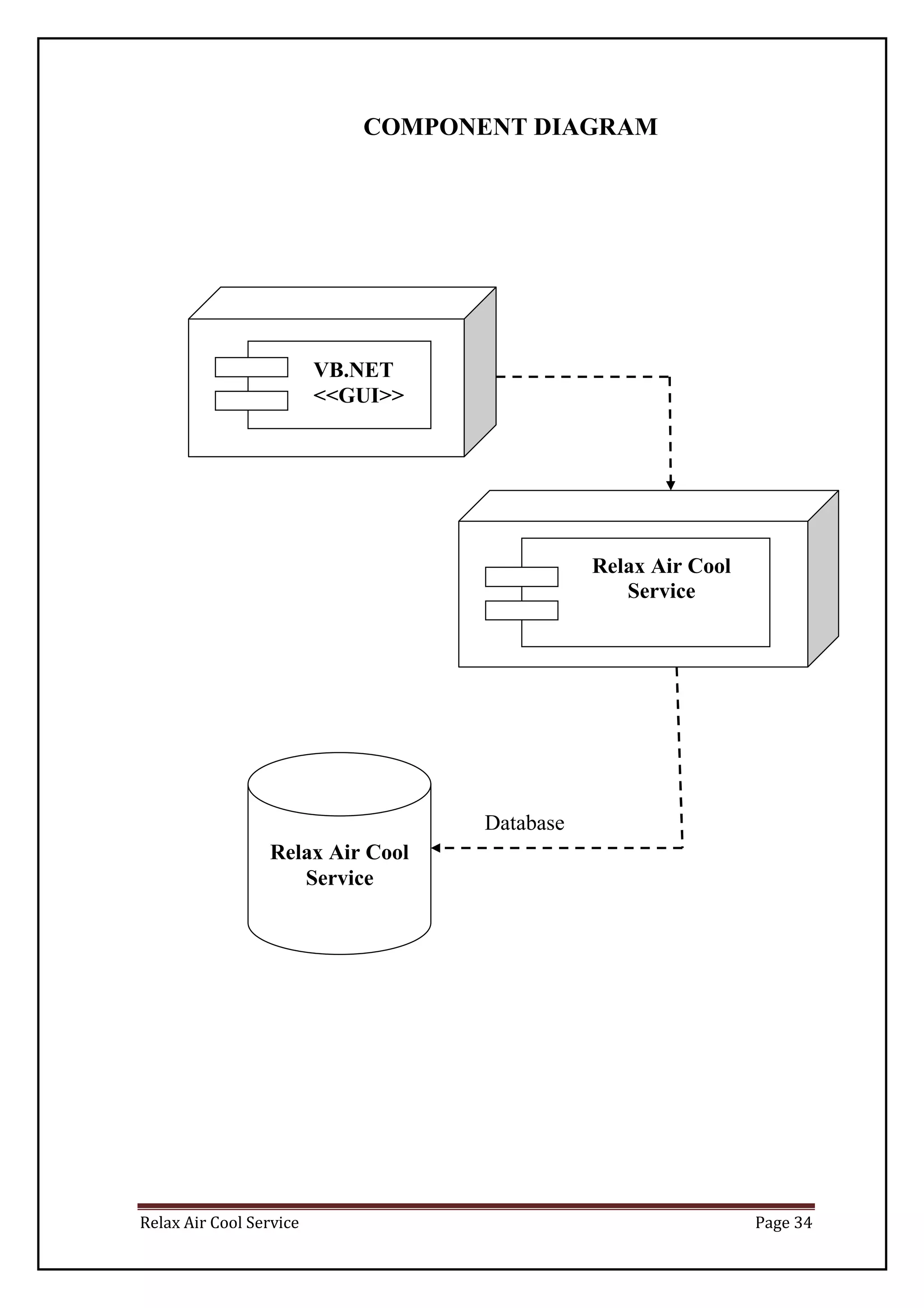 Relax Air Cool Service Page 34
COMPONENT DIAGRAM
Relax Air Cool
Service
VB.NET
<<GUI>>
Relax Air Cool
Service
Database
 