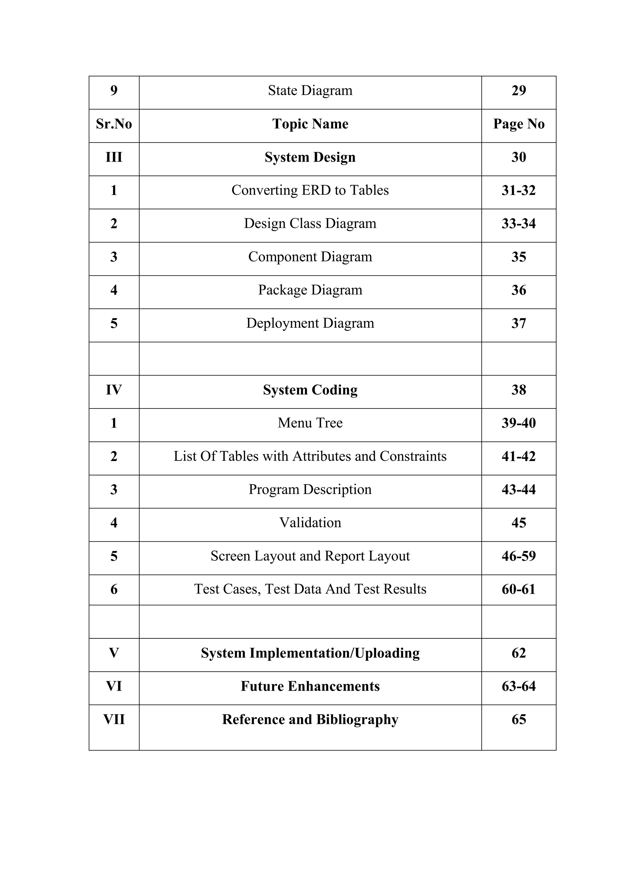 9 State Diagram 29
Sr.No Topic Name Page No
III System Design 30
1 Converting ERD to Tables 31-32
2 Design Class Diagram 33-34
3 Component Diagram 35
4 Package Diagram 36
5 Deployment Diagram 37
IV System Coding 38
1 Menu Tree 39-40
2 List Of Tables with Attributes and Constraints 41-42
3 Program Description 43-44
4 Validation 45
5 Screen Layout and Report Layout 46-59
6 Test Cases, Test Data And Test Results 60-61
V System Implementation/Uploading 62
VI Future Enhancements 63-64
VII Reference and Bibliography 65
 