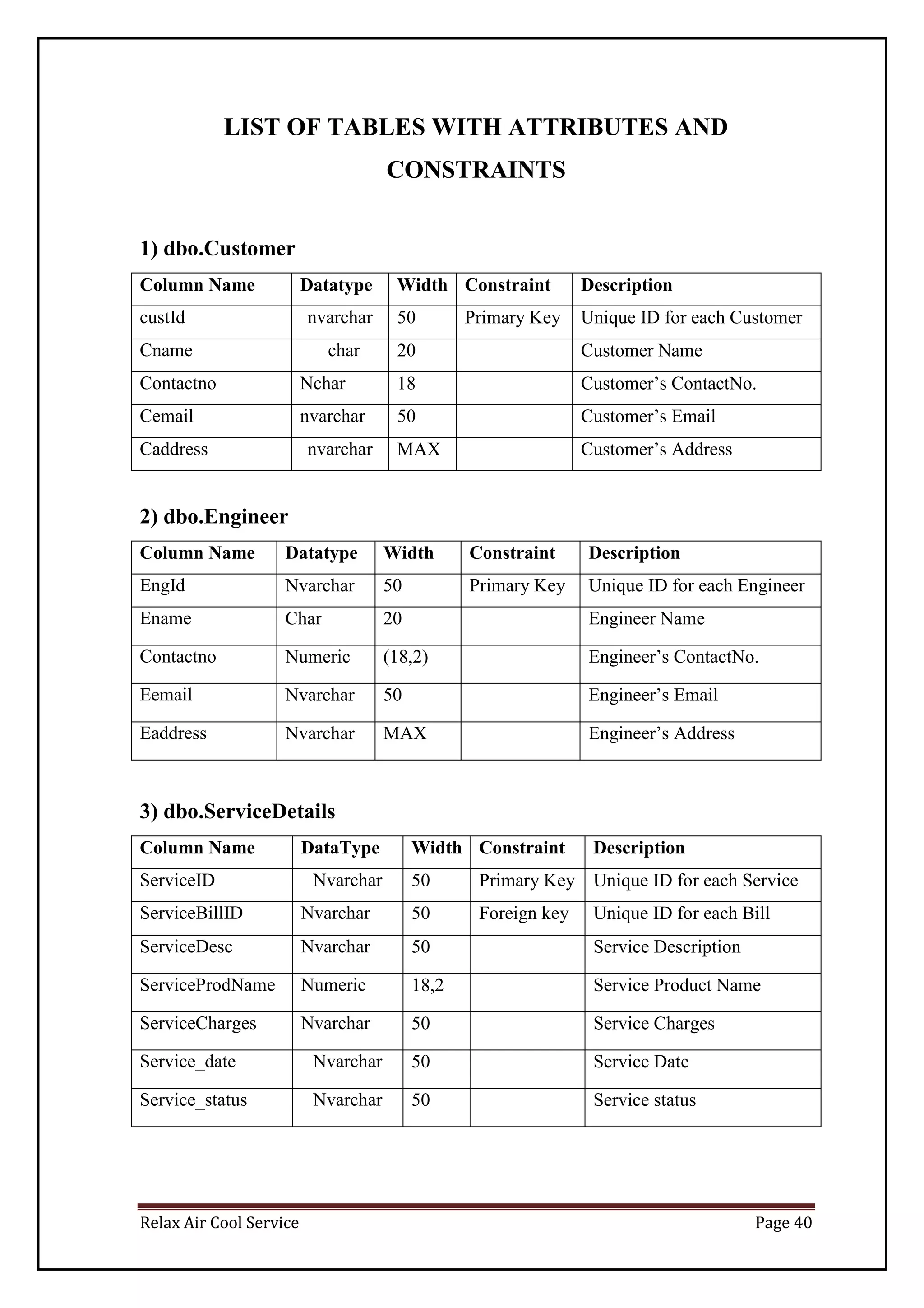 Relax Air Cool Service Page 40
LIST OF TABLES WITH ATTRIBUTES AND
CONSTRAINTS
1) dbo.Customer
Column Name Datatype Width Constraint Description
custId nvarchar 50 Primary Key Unique ID for each Customer
Cname char 20 Customer Name
Contactno Nchar 18 Customer’s ContactNo.
Cemail nvarchar 50 Customer’s Email
Caddress nvarchar MAX Customer’s Address
2) dbo.Engineer
Column Name Datatype Width Constraint Description
EngId Nvarchar 50 Primary Key Unique ID for each Engineer
Ename Char 20 Engineer Name
Contactno Numeric (18,2) Engineer’s ContactNo.
Eemail Nvarchar 50 Engineer’s Email
Eaddress Nvarchar MAX Engineer’s Address
3) dbo.ServiceDetails
Column Name DataType Width Constraint Description
ServiceID Nvarchar 50 Primary Key Unique ID for each Service
ServiceBillID Nvarchar 50 Foreign key Unique ID for each Bill
ServiceDesc Nvarchar 50 Service Description
ServiceProdName Numeric 18,2 Service Product Name
ServiceCharges Nvarchar 50 Service Charges
Service_date Nvarchar 50 Service Date
Service_status Nvarchar 50 Service status
 