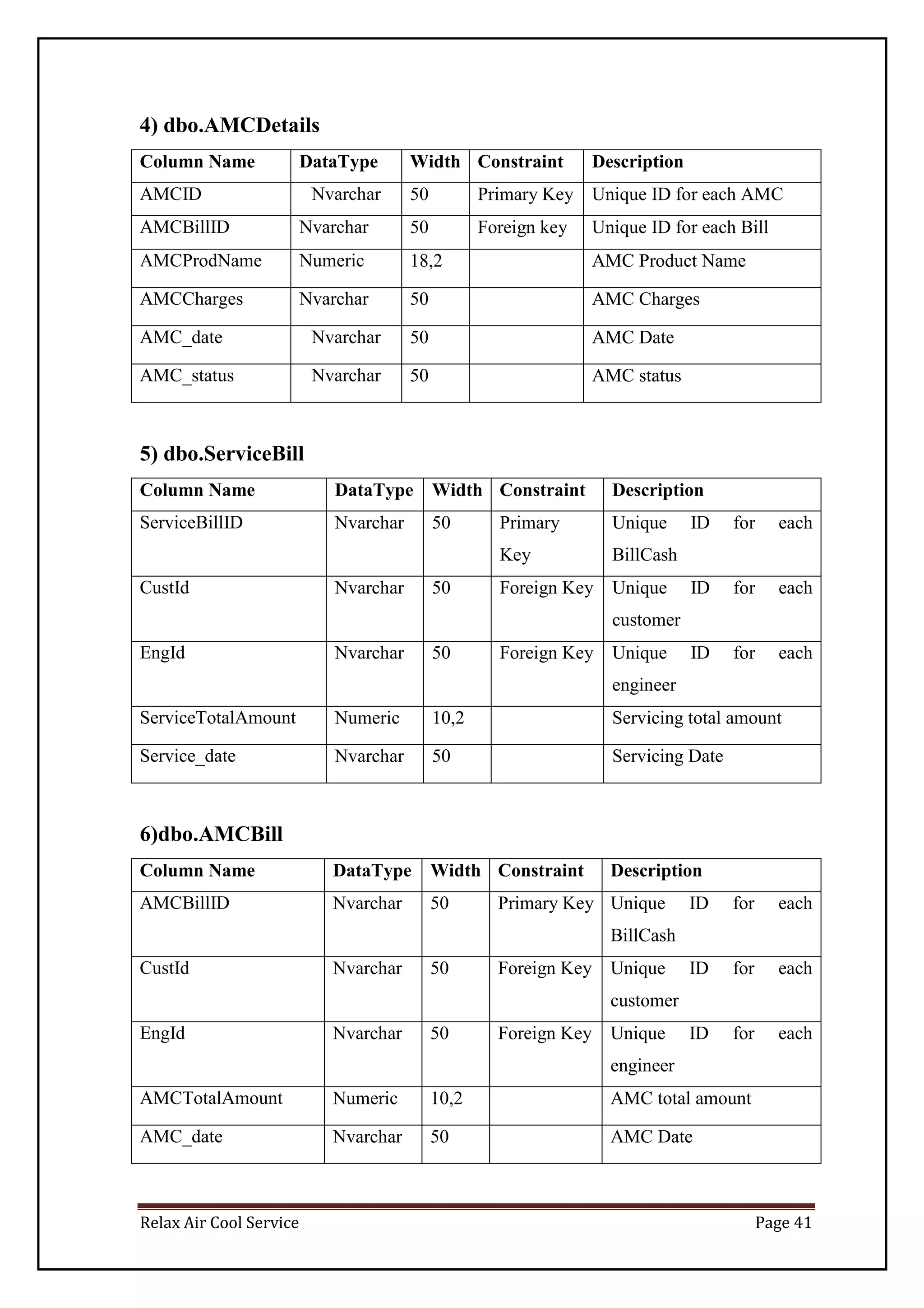 Relax Air Cool Service Page 41
4) dbo.AMCDetails
Column Name DataType Width Constraint Description
AMCID Nvarchar 50 Primary Key Unique ID for each AMC
AMCBillID Nvarchar 50 Foreign key Unique ID for each Bill
AMCProdName Numeric 18,2 AMC Product Name
AMCCharges Nvarchar 50 AMC Charges
AMC_date Nvarchar 50 AMC Date
AMC_status Nvarchar 50 AMC status
5) dbo.ServiceBill
Column Name DataType Width Constraint Description
ServiceBillID Nvarchar 50 Primary
Key
Unique ID for each
BillCash
CustId Nvarchar 50 Foreign Key Unique ID for each
customer
EngId Nvarchar 50 Foreign Key Unique ID for each
engineer
ServiceTotalAmount Numeric 10,2 Servicing total amount
Service_date Nvarchar 50 Servicing Date
6)dbo.AMCBill
Column Name DataType Width Constraint Description
AMCBillID Nvarchar 50 Primary Key Unique ID for each
BillCash
CustId Nvarchar 50 Foreign Key Unique ID for each
customer
EngId Nvarchar 50 Foreign Key Unique ID for each
engineer
AMCTotalAmount Numeric 10,2 AMC total amount
AMC_date Nvarchar 50 AMC Date
 