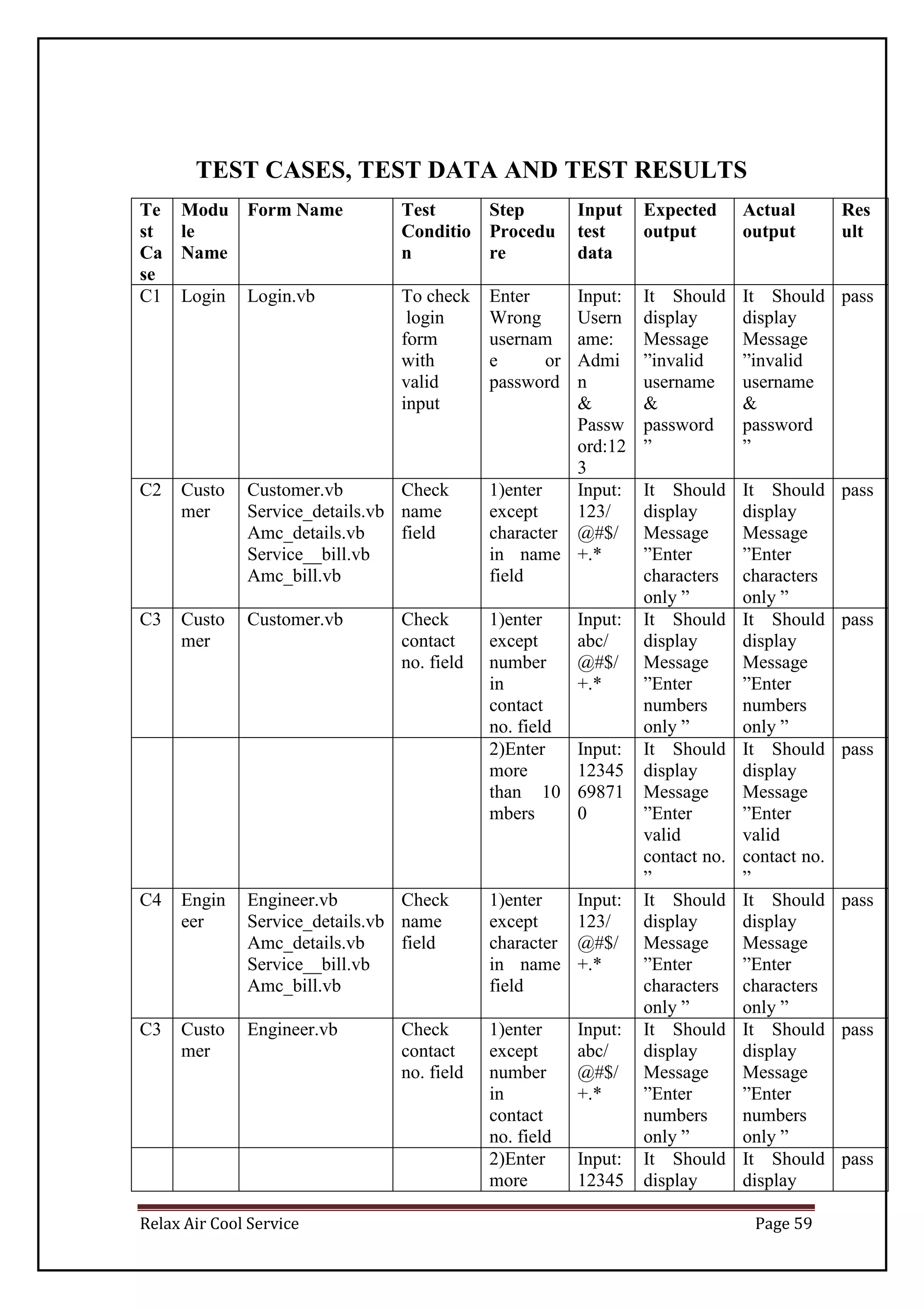 Relax Air Cool Service Page 59
TEST CASES, TEST DATA AND TEST RESULTS
Te
st
Ca
se
Modu
le
Name
Form Name Test
Conditio
n
Step
Procedu
re
Input
test
data
Expected
output
Actual
output
Res
ult
C1 Login Login.vb To check
login
form
with
valid
input
Enter
Wrong
usernam
e or
password
Input:
Usern
ame:
Admi
n
&
Passw
ord:12
3
It Should
display
Message
”invalid
username
&
password
”
It Should
display
Message
”invalid
username
&
password
”
pass
C2 Custo
mer
Customer.vb
Service_details.vb
Amc_details.vb
Service__bill.vb
Amc_bill.vb
Check
name
field
1)enter
except
character
in name
field
Input:
123/
@#$/
+.*
It Should
display
Message
”Enter
characters
only ”
It Should
display
Message
”Enter
characters
only ”
pass
C3 Custo
mer
Customer.vb Check
contact
no. field
1)enter
except
number
in
contact
no. field
Input:
abc/
@#$/
+.*
It Should
display
Message
”Enter
numbers
only ”
It Should
display
Message
”Enter
numbers
only ”
pass
2)Enter
more
than 10
mbers
Input:
12345
69871
0
It Should
display
Message
”Enter
valid
contact no.
”
It Should
display
Message
”Enter
valid
contact no.
”
pass
C4 Engin
eer
Engineer.vb
Service_details.vb
Amc_details.vb
Service__bill.vb
Amc_bill.vb
Check
name
field
1)enter
except
character
in name
field
Input:
123/
@#$/
+.*
It Should
display
Message
”Enter
characters
only ”
It Should
display
Message
”Enter
characters
only ”
pass
C3 Custo
mer
Engineer.vb Check
contact
no. field
1)enter
except
number
in
contact
no. field
Input:
abc/
@#$/
+.*
It Should
display
Message
”Enter
numbers
only ”
It Should
display
Message
”Enter
numbers
only ”
pass
2)Enter
more
Input:
12345
It Should
display
It Should
display
pass
 