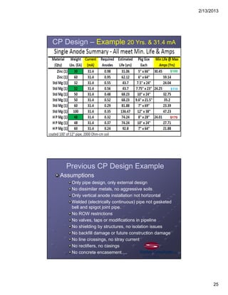 2/13/2013
25
CP Design – Example 20 Yrs. & 31.4 mA
$100
$110
$170
Previous CP Design Example
Assumptions
Only pipe design, only external design
No dissimilar metals, no aggressive soils
Only vertical anode installation not horizontal
Welded (electrically continuous) pipe not gasketed
bell and spigot joint pipe.
No ROW restrictions
No valves, taps or modifications in pipeline
No shielding by structures, no isolation issues
No backfill damage or future construction damage
No line crossings, no stray current
No rectifiers, no casings
No concrete encasement….
 