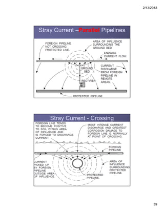 2/13/2013
39
Stray Current –Parallel Pipelines
Stray Current - Crossing
 