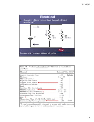2/13/2013
4
Electrical
Question - Does current take the path of least
resistance?
Answer – No, current follows all paths.
1 Ohm 1,000 Ohms
↓ ↓
↓↓
Anodic
Cathodic
 