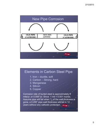 2/13/2013
5
New Pipe Corrosion
1. Iron – ductile, soft
2. Carbon - Strong, hard
3. Manganese
4. Silicon
5. Copper
Elements in Carbon Steel Pipe
Corrosion rate of buried steel is approximately 6
mils/yr. or 0.006”/yr. Since 1 mil = 0.001 inches.
Assume pipe will fail when 1/4 of the wall thickness is
gone, a 0.295” pipe wall thickness will fail in 12
years without any cathodic protection.
 
