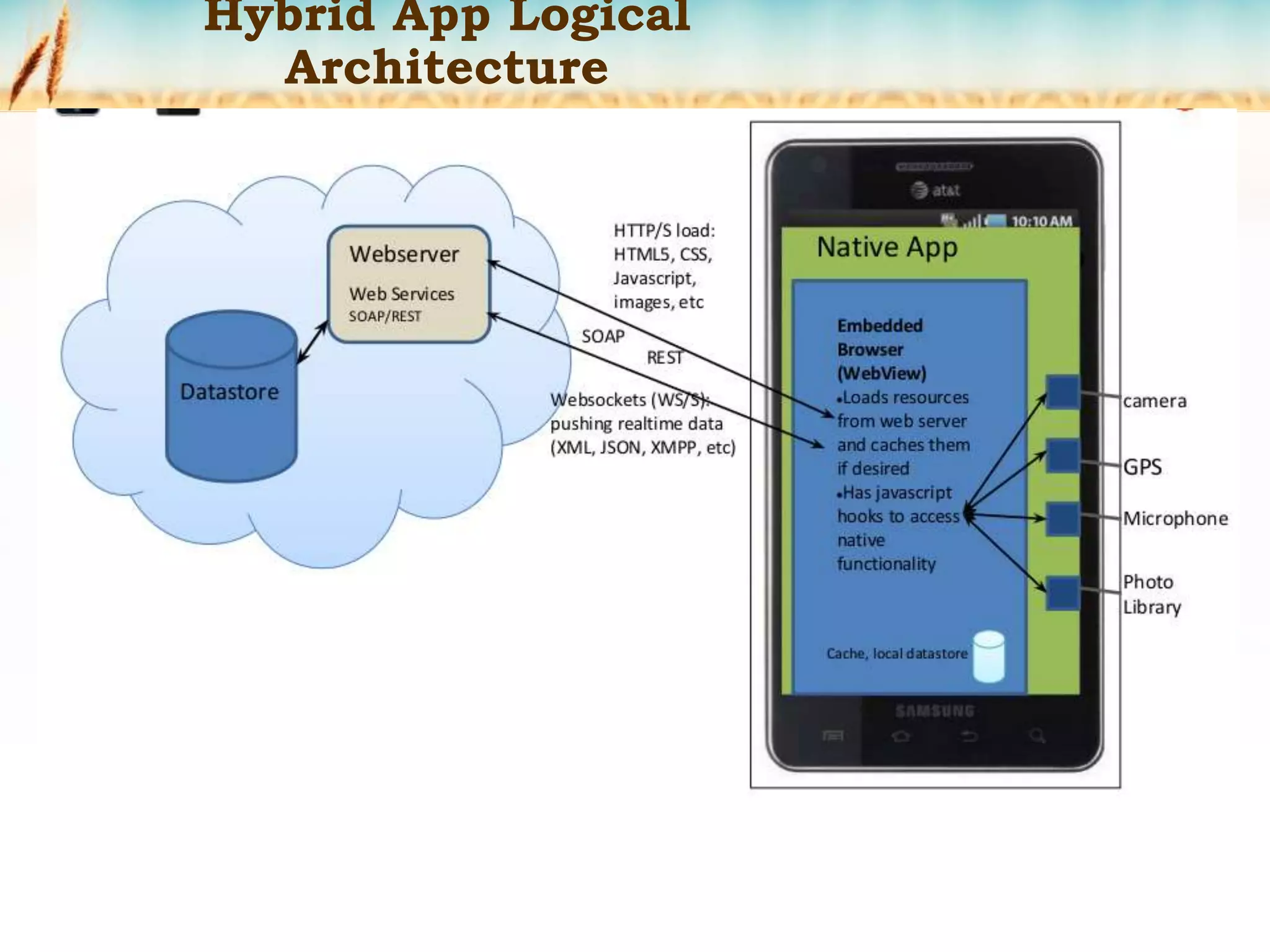Hybrid App Logical
Architecture
 