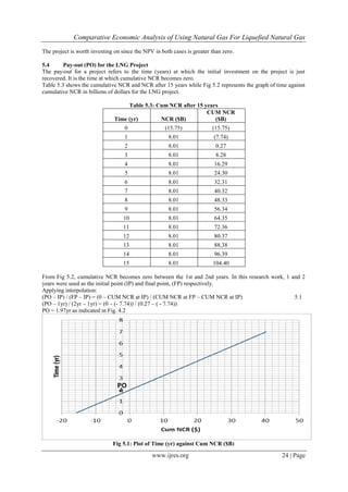 Comparative Economic Analysis of Using Natural Gas For Liquefied Natural Gas
www.ijres.org 24 | Page
The project is worth investing on since the NPV in both cases is greater than zero.
5.4 Pay-out (PO) for the LNG Project
The pay-out for a project refers to the time (years) at which the initial investment on the project is just
recovered. It is the time at which cumulative NCR becomes zero.
Table 5.3 shows the cumulative NCR and NCR after 15 years while Fig 5.2 represents the graph of time against
cumulative NCR in billions of dollars for the LNG project.
Table 5.3: Cum NCR after 15 years
Time (yr) NCR ($B)
CUM NCR
($B)
0 (15.75) (15.75)
1 8.01 (7.74)
2 8.01 0.27
3 8.01 8.28
4 8.01 16.29
5 8.01 24.30
6 8.01 32.31
7 8.01 40.32
8 8.01 48.33
9 8.01 56.34
10 8.01 64.35
11 8.01 72.36
12 8.01 80.37
13 8.01 88.38
14 8.01 96.39
15 8.01 104.40
From Fig 5.2, cumulative NCR becomes zero between the 1st and 2nd years. In this research work, 1 and 2
years were used as the initial point (IP) and final point, (FP) respectively.
Applying interpolation:
(PO – IP) / (FP – IP) = (0 – CUM NCR at IP) / (CUM NCR at FP – CUM NCR at IP) 5.1
(PO – 1yr) / (2yr – 1yr) = (0 – (- 7.74)) / (0.27 – ( - 7.74))
PO = 1.97yr as indicated in Fig. 4.2
Fig 5.1: Plot of Time (yr) against Cum NCR ($B)
PO
 