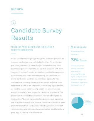 11
OUR KPIs
FEEDBACK FROM CANDIDATES INDICATING A
POSITIVE EXPERIENCE
Candidate Survey
Results
We all spend time designing...