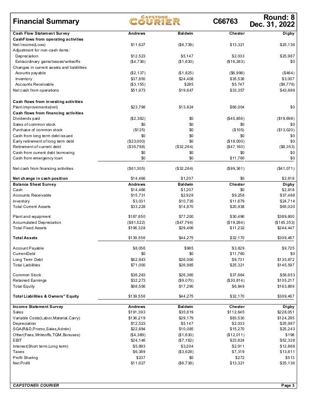 baldwin and capstone courier Selected financial statistics andrews baldwin chester digby erie ferris capstone® courier page 1 baldwin $4911 $652 2,199,456 $108 $3146 $326 $000 00. baldwin and capstone courier Selected financial statistics andrews baldwin chester digby erie ferris capstone® courier page 1 baldwin $4911 $652 2,199,456 $108 $3146 $326 $000 00.