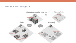 Cloud data processing center
Certification center
E-Class E-Grading
Front-end
Server
Math teacher	
Classroom-3
Classroom-2
Classroom-1	
English teacher	
Family-1	
E-communication
Data center
Chinese teacher	
Family-2
System Architecture Diagram
 