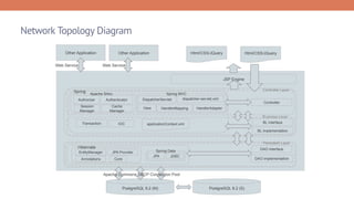 PostgreSQL 9.2 (M) PostgreSQL 9.2 (S)
JSP Engine
Other Application Other Application
Web Service Web Service
Apache Commons DBCP Connection Pool
Hibernate
EntityManager
CoreAnnotations
JPA Provider Spring Data
JPA JDBC
DAO interface
DAO implementation
Spring
Authorizer Authenticator
Session
Manager
Cache
Manager
Apache Shiro
DispatcherServlet dispatcher-servlet.xml
View HandlerMapping HandlerAdapter
IOCTransaction applicationContext.xml
Spring MVC
Persistent Layer
Business Layer
BL interface
BL implementation
Controller Layer
Controller
Html/CSS/JQuery Html/CSS/JQuery
Network Topology Diagram
 
