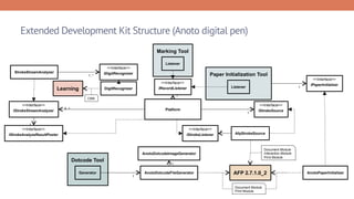 Extended Development Kit Structure (Anoto digital pen)
Platform
<<Interface>>
IStrokeAnalyzeResultPoster
<<Interface>>
IStrokeStreamAnalyzer
StrokeStreamAnalyzer
<<Interface>>
IDigitRecognizer
DigitRecognizer
<<Interface>>
IStrokeListener
Learning
<<Interface>>
IRecordListener
Paper Initialization Tool
Listener
Marking Tool
Listener
<<Interface>>
IPaperInitializer
<<Interface>>
IStrokeSource
AfpStrokeSource
AFP 2.7.1.0_2 AnotoPaperInitializer
Dotcode Tool
Generator AnotoDotcodeFileGenerator
AnotoDotcodeImageGenerator
Document Module
Interaction Module
Print Module
Document Module
Print Module
CNN
0..1
1
1
1..*
1
1
1
1
1
 