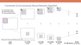 Input	
  
29x29
C1:	
  6	
  FMs	
  
25x25
S2:	
  6	
  FMs	
  
13x13
C3:	
  50	
  FMs	
  
9x9
S4:	
  50	
  FMs	
  
13x13 F5:	
  100	
  neurons
Output	
  
10	
  neurons
C: convolution layer
S: subsampling layer
F: Fully connected layer
Framework of Convolutional Neural Networks Algorithm
Reference: Simard, Patrice Y., Dave Steinkraus, and John C. Platt.
"Best practices for convolutional neural networks applied to visual document analysis." null. IEEE, 2003.
 