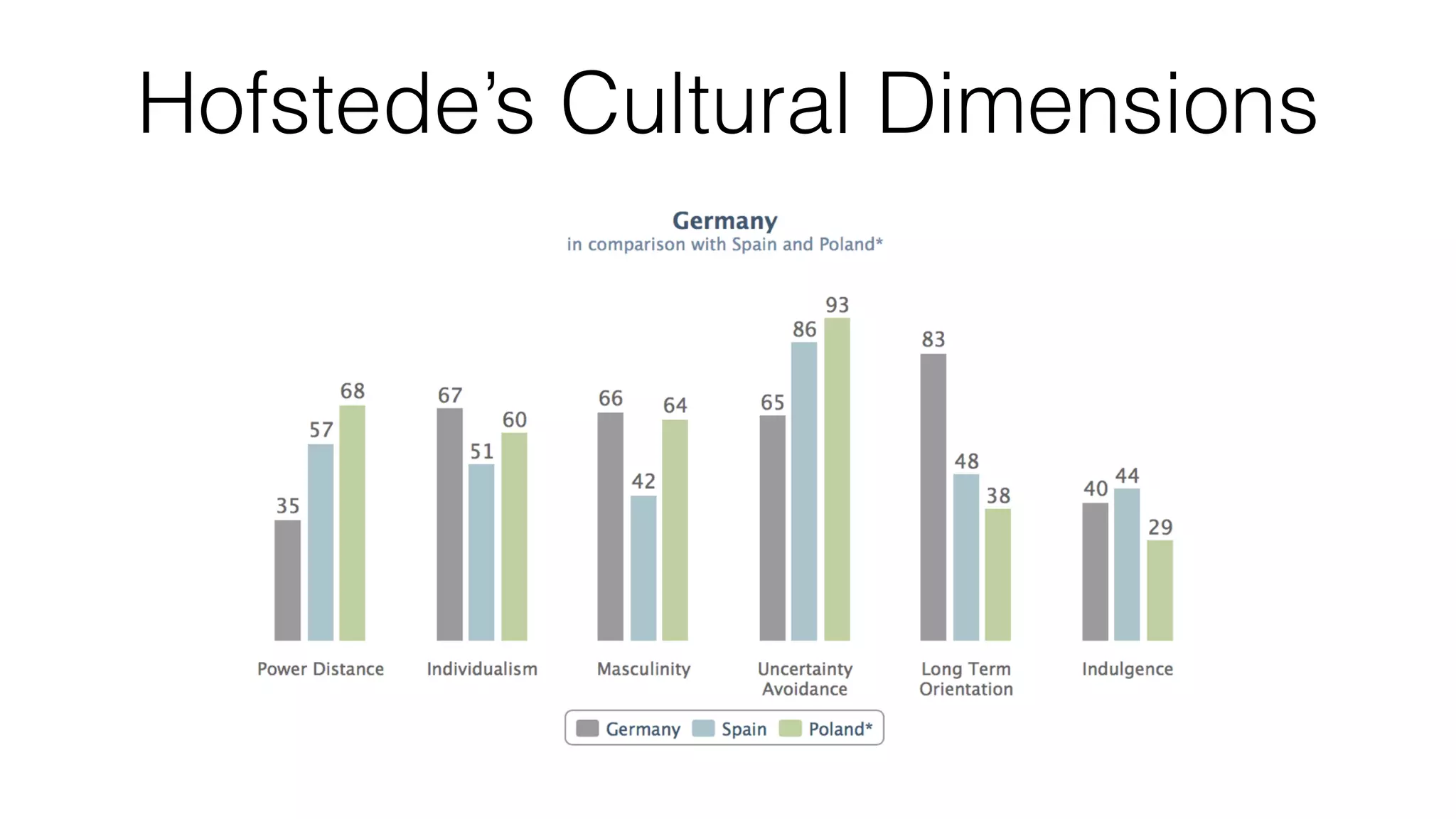Hofstede’s Cultural Dimensions
 
