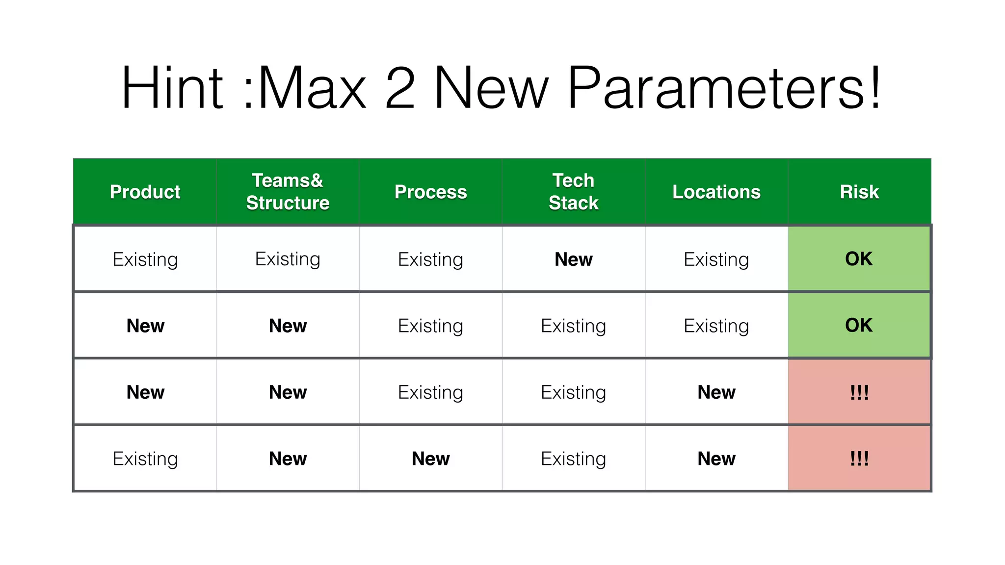 Hint :Max 2 New Parameters!
Product
Teams&
Structure
Process
Tech
Stack
Locations Risk
Existing Existing Existing New Existing OK
New New Existing Existing Existing OK
New New Existing Existing New !!!
Existing New New Existing New !!!
 