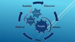 People
Process
Technology
Discover
Assess
Plan
Deliver
Sustain
 