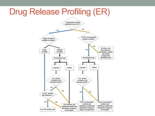 Drug Release Profiling (ER)
 