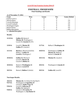 AAA/CIF San Francisco Section 2014-15
FOOTBALL FROSH/SOPH
Final Standings and Results
As of November 17, 2014
Team Wins Losses Ties Games Behind
Galileo Lions x 6 0 0 --
Mission Bears 4 2 0 2.0
Lincoln Mustangs 3 3 0 3.0
Lowell Cardinals 2 4 0 4.0
Washington Eagles 2 4 0 4.0
Burton Pumas 2 4 0 4.0
Balboa Buccaneers 2 4 0 4.0
x—clinched first place
Results:
11/15/14: Galileo 18, Burton 0
Mission 38, Washington 6
Lowell 20, Lincoln 21 (OT)
11/8/14: Lowell 8, Mission 58 11/7/14: Balboa 8, Washington 14
Galileo 27, Lincoln 0
11/1/14: Burton 1, Mission 0 (forfeit) 10/25/14: Washington 8, Galileo 38
Balboa 7, Galileo 53 Mission 42, Balboa 0
Lowell 6, Washington 2 Burton 0, Lincoln 19
10/18/14: Galileo 12, Mission 8 10/11/14: Mission 52, Lincoln 6
Lowell 6, Burton 20
Lincoln 8, Balboa 12
10/10/14: Burton 8, Washington 14 10/4/14: Washington 0, Lincoln 22
Balboa 6, Lowell 18
10/3/14: Burton 0, Balboa 1 (forfeit) 10/2/14: Galileo 40, Lowell 0
Non-league Results:
10/2/14: Mission 46, CA School for the Deaf 6
9/27/14: Washington 0, Capuchino 43
Lincoln 6, Stellar Prep. 62
9/26/14: Lowell 0, Jefferson 53
Galileo 14, Oakland 0
9/20/14: Lincoln 8, El Camino 36
Washington 12, San Rafael 22
 
