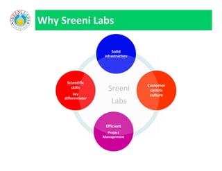 Solid
infrastructure
Customer
centric
culture
Scientific
skills
key
differentiator
Sreeni
Labs
Why Sreeni Labs
Customer
centric
culture
Efficient
Project
Management
Scientific
skills
key
differentiator
Sreeni
Labs
 