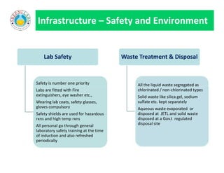 Lab Safety
Safety is number one priority
Labs are fitted with Fire
extinguishers, eye washer etc.,
Wearing lab coats, safety glasses,
gloves compulsory
Safety shields are used for hazardous
rxns and high temp rxns
All personal go through general
laboratory safety training at the time
of induction and also refreshed
periodically
Waste Treatment & Disposal
All the liquid waste segregated as
chlorinated / non-chlorinated types
Solid waste like silica gel, sodium
sulfate etc. kept separately
Aqueous waste evaporated or
disposed at JETL and solid waste
disposed at a Gov.t regulated
disposal site
Infrastructure – Safety and Environment
Safety is number one priority
Labs are fitted with Fire
extinguishers, eye washer etc.,
Wearing lab coats, safety glasses,
gloves compulsory
Safety shields are used for hazardous
rxns and high temp rxns
All personal go through general
laboratory safety training at the time
of induction and also refreshed
periodically
All the liquid waste segregated as
chlorinated / non-chlorinated types
Solid waste like silica gel, sodium
sulfate etc. kept separately
Aqueous waste evaporated or
disposed at JETL and solid waste
disposed at a Gov.t regulated
disposal site
 