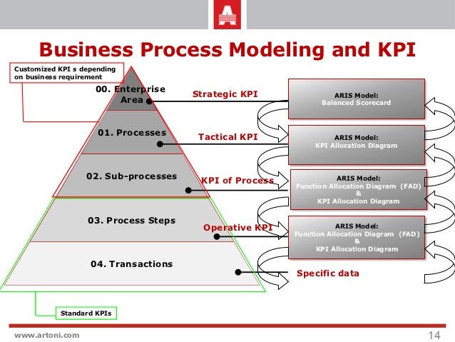 modelling business process kpis B2 artoni