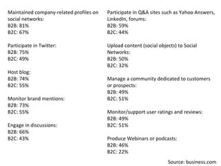 Maintained company-related profiles on social networks: B2B: 81% B2C: 67% Participate in Twitter: B2B: 75% B2C: 49% Host blog: B2B: 74% B2C: 55% Monitor brand mentions: B2B: 73% B2C: 55% Engage in discussions: B2B: 66% B2C: 43% Participate in Q&A sites such as Yahoo Answers, LinkedIn, forums: B2B: 59% B2C: 44% Upload content (social objects) to Social Networks: B2B: 50% B2C: 32% Manage a community dedicated to customers or prospects: B2B: 49% B2C: 51% Monitor/support user ratings and reviews: B2B: 49% B2C: 51% Produce Webinars or podcasts: B2B: 46% B2C: 22% Source: business.com 