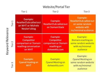 How Free SocialMention, Trendrr, Google Blog Search, Google Alerts, Twitter Search, etc…  Paid - Radian6, Visible Technologies,  