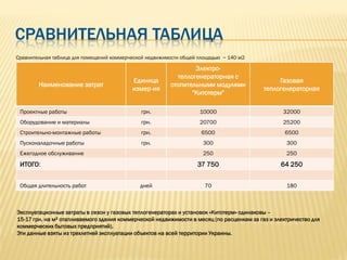 СРАВНИТЕЛЬНАЯ ТАБЛИЦА
Сравнительная таблица для помещений коммерческой недвижимости общей площадью ~ 140 м2

                                                                 Электро-
                                                           теплогенераторная с
                                           Единица                                              Газовая
        Наименование затрат                              отопительными модулями
                                           измер-ия                                        теплогенераторная
                                                                "Китотерм"

 Проектные работы                             грн.                  10000                         32000
 Оборудование и материалы                     грн.                  20700                         25200
 Строительно-монтажные работы                 грн.                  6500                           6500
 Пусконаладочные работы                       грн.                   300                           300
 Ежегодное обслуживание                                              250                           250
 ИТОГО:                                                            37 750                        64 250


 Общая длительность работ                     дней                    70                           180



Эксплуатационные затраты в сезон у газовых теплогенераторах и установок «Китотерм» одинаковы –
15-17 грн. на м² отапливаемого здания коммерческой недвижимости в месяц (по расценкам за газ и электричество для
коммерческих бытовых предприятий).
Эти данные взяты из трехлетней эксплуатации объектов на всей территории Украины.
 