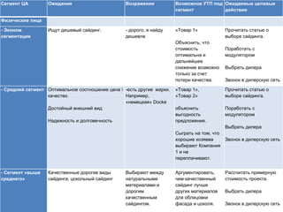 Сегмент ЦА Ожидания Возражения Возможное УТП под
сегмент
Ожидаемые целевые
действия
Физические лица
- Эконом
сегментации
Ищут дешевый сайдинг. - дорого, я найду
дешевле
«Товар 1»
Объяснить, что
стоимость
оптимальна и
дальнейшее
снижение возможно
только за счет
потери качества.
Прочитать статью о
выборе сайдинга.
Поработать с
модулятором
Выбрать дилера
Звонок в дилерскую сеть
- Средний сегмент Оптимальное соотношение цена 
качество.
Достойный внешний вид
Надежность и долговечность
-есть другие марки.
Например,
«немецкая» Docke
«Товар 1»,
«Товар 2»
объяснить
выгодность
предложения.
Сыграть на том, что
хорошие хозяева
выбирают Компания
1 и не
переплачивают.
Прочитать статью о
выборе сайдинга.
Поработать с
модулятором
Выбрать дилера
Звонок в дилерскую сеть
- Сегмент «выше
среднего»
Качественные дорогие виды
сайдинга, цокольный сайдинг
Выбирают между
натуральными
материалами и
дорогим
качественным
сайдингом.
Аргументировать,
чем качественный
сайдинг лучше
других материалов
для облицовки
фасада и цоколя.
Рассчитать примерную
стоимость проекта.
Выбрать дилера
Звонок в дилерскую сеть
 