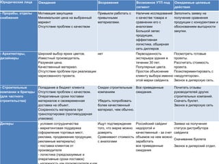 Юридические лица Ожидания Возражения Возможное УТП под
сегмент
Ожидаемые целевые
действия
- Прорабы, отделы
снабжения
Мотивация закупщика
Минимальная цена на выбранный
вариант
Отсутствие проблем с качеством
Привыкли работать с
привычными
материалами.
Наличие исследований
о качестве товара и
сравнении его с
аналогами
Большой запас
продукции,
эффективная
логистика, обширная
сеть диллеров
Заполнить заявку на
получение сравнения
продукции с конкурентами и
обоснованием выгодности
закупки.
- Архитекторы,
дизайнеры
Широкий выбор ярких цветов.
Известный производитель.
Разумная цена.
Качественный материал.
Отсутствие проблем при реализации
нарисованного проекта.
нет Первозданность
экстерьера здания в
течении 30 лет.
Популярные цвета.
Простое объяснение
клиенту выбора именно
этой марки сайдинга.
Посмотреть готовые
проекты.
Рассчитать стоимость
проекта.
Поэкспериментировать с
«модулятором».
Звонок в дилерскую сеть.
- Строительные
компании и бригады
(для частного
строительства)
Попадание в бюджет клиента
Отсутствие проблем с качеством.
Оперативные сроки поставки
материалов и своевременная
доставка на объект.
Сохранность материала при
транспортировке (противоударная
упаковка)
Скидки строительным
компаниям
Убедить попробовать
более качественный
материал, чем обычно.
Все приведенные
ожидания.
Почитать отзывы
руководителей других
строительных компаний.
Скачать буклет.
Звонок в дилерскую сеть
Дилеры - условия сотрудничества
- маркетинговая поддержка
(оформление торговых мест,
реклама, продвижение продукции,
рекламные материалы)
- поставка клиентов от
производителя
- логистика (предсказуемые и
оперативные сроки поставок)
Ищут подтверждение
того, что марке можно
доверять
Сравнивают стоимость
с аналогами
Российский сайдинг
недорогой и
качественный - за счет
объемов на нем можно
заработать
все приведенные
ожидания
Заявка на получения
статуса дистрибутора
сайдинга
Скачивание буклета
Звонок в дилерский отдел.
 