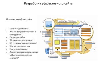 Методика разработки сайта.
● Цели и задачи сайта
● Анализ текущей ситуации и
конкурентов
● Структура сайта
● ТЗ (техническое задание)
● ХЗ (художественное задание)
● Контентная политика
● Прототипирование
● Аналитическая модель оценки
эффективности сайта на
основе KPI
Разработка эффективного сайта
 