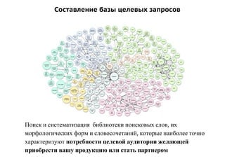 Поиск и систематизация библиотеки поисковых слов, их
морфологических форм и словосочетаний, которые наиболее точно
характеризуют потребности целевой аудитории желающей
приобрести вашу продукцию или стать партнером
Составление базы целевых запросов
 