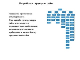 Разработка эффективной
структуры сайта
При разработке структуры
сайта учитываются
маркетинговые особенности
компании и технические
требования к дальнейшему
продвижению сайта
Разработка структуры сайта
 