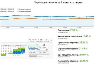 Первые достижения за 3 недели со старта:
 