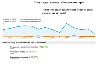 Первые достижения за 3 недели со старта:
Посетители стали использовать поиск по сайту
и делают это активно!
 