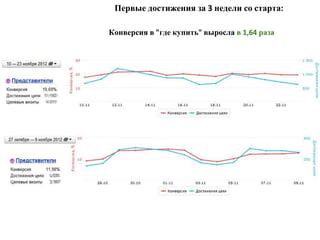 Первые достижения за 3 недели со старта:
Конверсия в "где купить" выросла в 1,64 раза
 