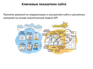 Принятие решений по модернизации и улучшениям сайта и рекламных
кампаний на основе аналитической модели KPI
Ключевые показатели сайта
 