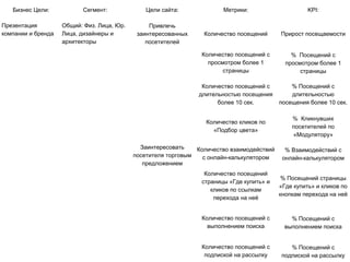 Бизнес Цели: Сегмент: Цели сайта: Метрики: KPI:
Презентация
компании и бренда
Общий: Физ. Лица, Юр.
Лица, дизайнеры и
архитекторы
Привлечь
заинтересованных
посетителей
Количество посещений Прирост посещаемости
Заинтересовать
посетителя торговым
предложением
Количество посещений с
просмотром более 1
страницы
% Посещений с
просмотром более 1
страницы
Количество посещений с
длительностью посещения
более 10 сек.
% Посещений с
длительностью
посещения более 10 сек.
Количество кликов по
«Подбор цвета»
% Кликнувших
посетителей по
«Модулятору»
Количество взаимодействий
с онлайн-калькулятором
% Взаимодействий с
онлайн-калькулятором
Количество посещений
страницы «Где купить» и
кликов по ссылкам
перехода на неё
% Посещений страницы
«Где купить» и кликов по
кнопкам перехода на неё
Количество посещений с
выполнением поиска
% Посещений с
выполнением поиска
Количество посещений с
подпиской на рассылку
% Посещений с
подпиской на рассылку
 