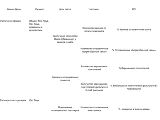 Бизнес Цели: Сегмент: Цели сайта: Метрики: KPI:
Увеличение продаж Общий: Физ. Лица,
Юр. Лица,
дизайнеры и
архитекторы
Увеличение количества
Лидов (обращений) и
звонков с сайта
Количество звонков от
посетителей сайта
% Звонков от посетителей сайта
Количество отправленных
«форм обратной связи»
% Отправленных «форм обратной связи»
Удержать потенциальных
клиентов
Количество вернувшихся
посетителей
% Вернувшихся посетителей
Количество вернувшихся
посетителей в результате
E-mail рассылки
% Вернувшихся посетителей в результате E-
mail рассылки
Расширить сеть дилеров Юр. Лица
Привлечение
потенциальных партнеров
Количество отправленных
анкет-заявок
% конверсии в анкеты-заявки
 