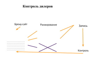 Запись
Контроль
Бренд-сайт Ранжирование
Контроль дилеров
 