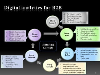 1)      For Industry Insights
                                                                     2)      Existing user surveys
                                                                     3)      New user groups
                                                                     4)      Feedback
                                                      Step 0:
                                                                     5)      Tie up with research groups
                                                     Research


                                                                                          1)    Establish brand guidelines
                                                                                          2)    Create content plan
     1)   Update the process by
                                                                      Step 1:             3)    Identify target groups
          the learning’s             Step 5:
                                                                       Plan               4)    Enroll trade associations
     2)   Update strategy with       Update                                                     and groups
          agreed timelines
                                                                                          5)    Plan score cards
     3)   Feedback to planning


                                               Marketing
                                               Lifecycle
                                                                                          1)    Define business metrics
                                                                          Step 2:         2)    Define turn-around times
                                                                          Define          3)    Create Quality score for
                                  Step 4:
1)   Measure success                                                                            leads
                                  Measure
2)   Identify the working                                                                 4)     Define R&R
     channels
3)   Optimize low
     performing below                             Step 3:       1)   Identify resources
     channels                                     Execute       2)   Execute content plan
                                                                3)   Follow up on the requests
                                                                4)   Tie up with industry leaders like
                                                                     Google for affiliate marketing                  1
 