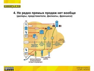 4. Не редко прямых продаж нет вообще
(дилеры, представители, филиалы, франшиза)
 