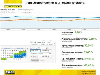 Первые достижения за 3 недели со старта:
 