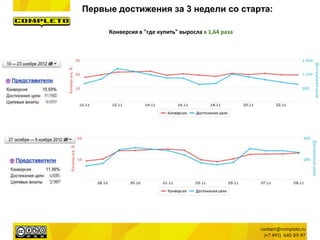 Первые достижения за 3 недели со старта:
Конверсия в "где купить" выросла в 1,64 раза
 