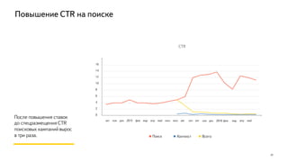 Повышение CTR на поиске
После повышения ставок
до спецразмещения CTR
поисковых кампаний вырос
в три раза.
22
Поиск
CTR
ВсегоКонтекст
окт ноя дек 2015 фев мар апр май июн июл авг сен окт ноя дек 2016 фев мар апр май
16
14
12
10
8
6
4
2
0
 