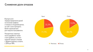 Снижение доли отказов
В результате
перераспределения долей
источников трафика
и показа в спецразмещении,
на сайт стали приходить
более «разогретые»
для покупки пользователи.
Посадочные страницы
после доработки также
стали удобнее, и в итоге
средний процент отказов
с Директа удалось снизить
с 22% до 16%.
23
Было
Неотказы Отказы
Стало
77,7% 84,1%
15,9%
22,3%
 