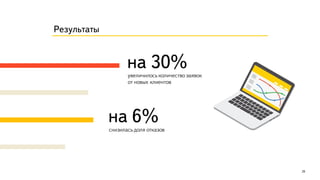 Результаты
на 30%
на 6%
увеличилось количествозаявок
от новых клиентов
снизилась доля отказов
26
 