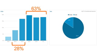63%
28%
 