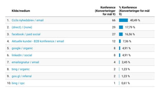 Online markedsføring af B2B virksomheder