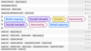 Online markedsføring af B2B virksomheder